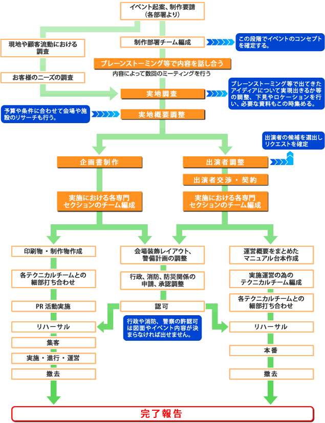 イベントを作り上げるまでの行程